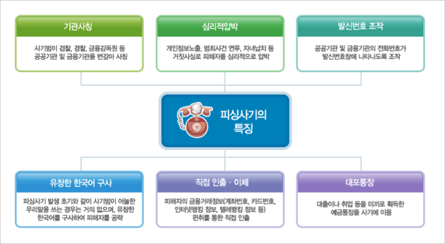 전기통신 금융사기 어디까지 알고 있을까?