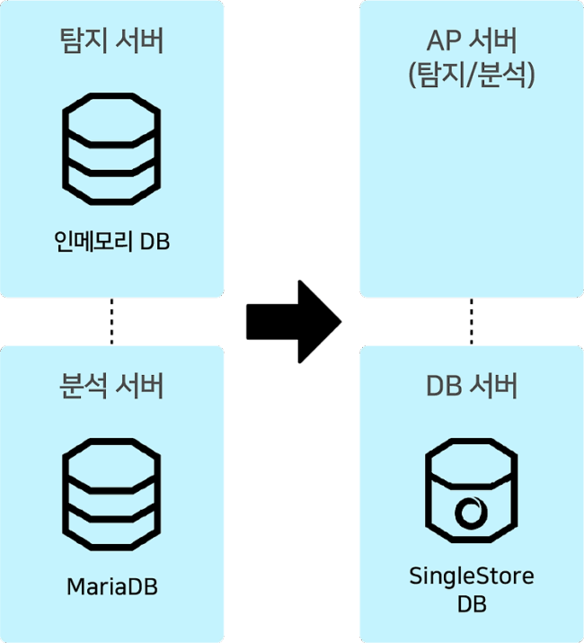 케이뱅크 이상거래탐지시스템 Singlestore DB 도입기