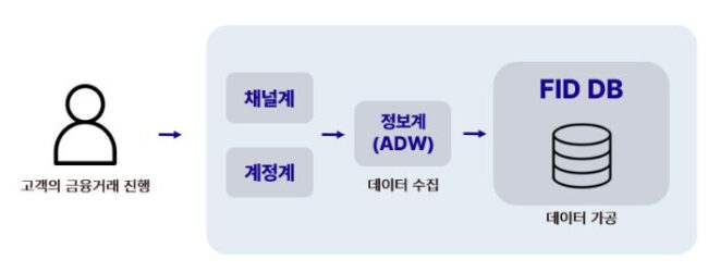 금융거래정보제공시스템(FID) DBMS 전환 과정기 (with. SingleStore DB)
