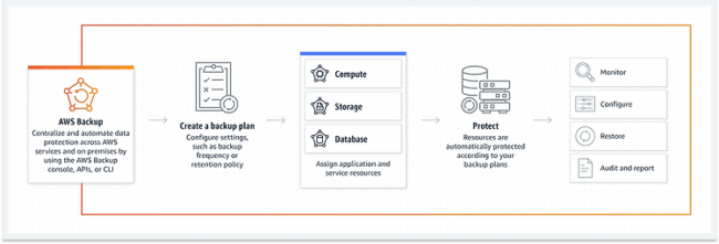 AWS Backup 서비스를 통한 EC2 백업 체계 개선
