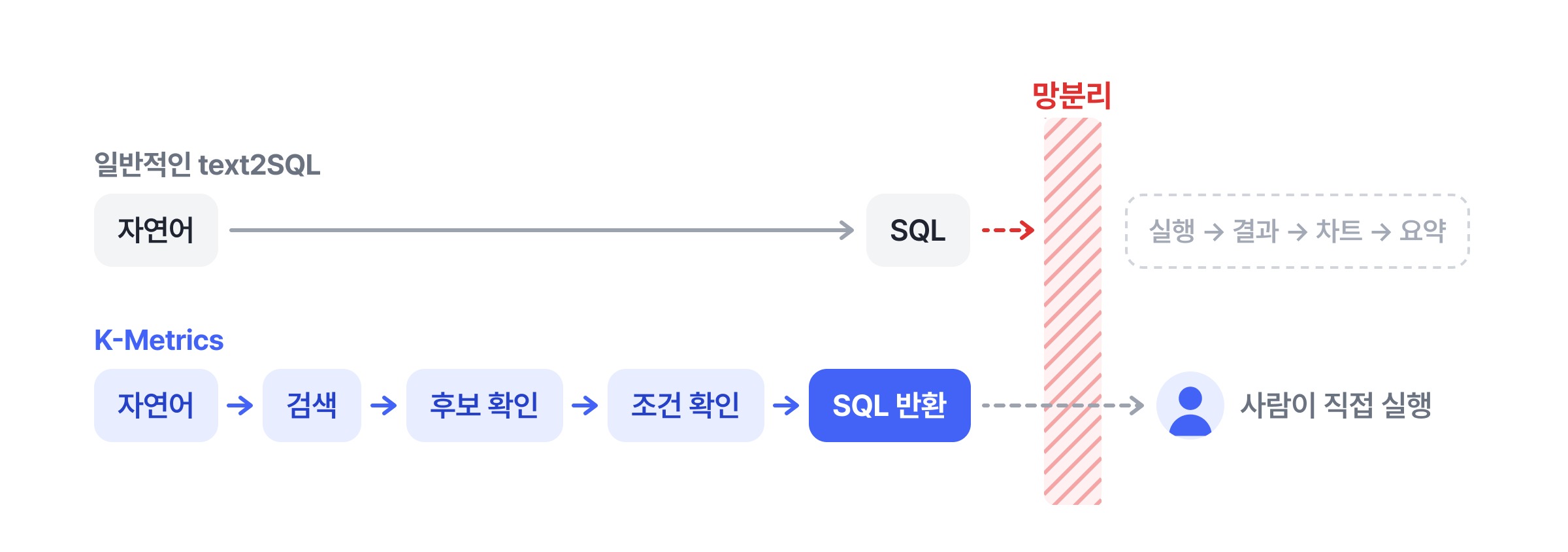 망분리 - SQL까지만