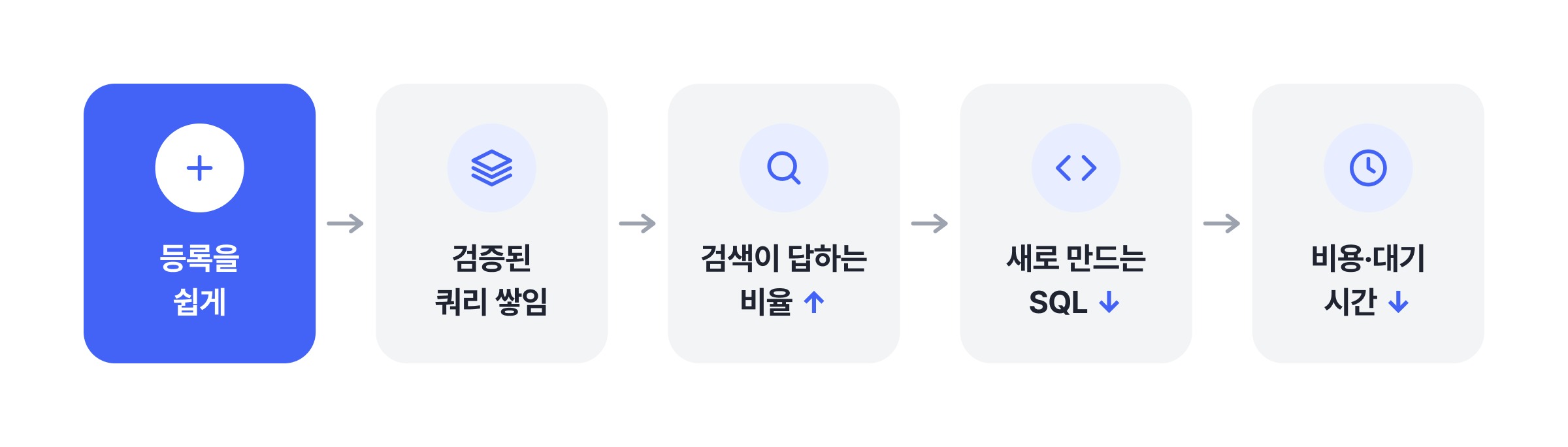 쿼리가 쌓이면