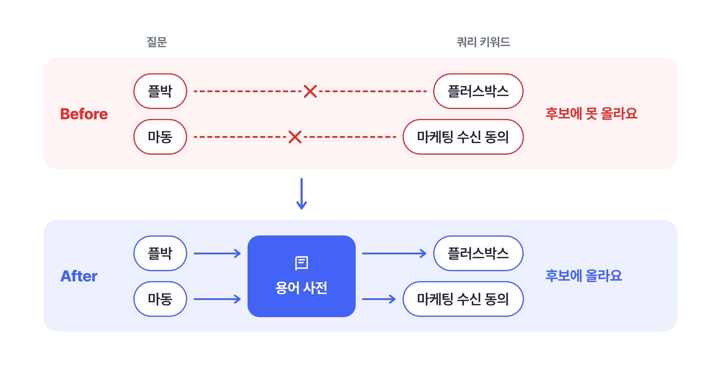 용어 사전 전후