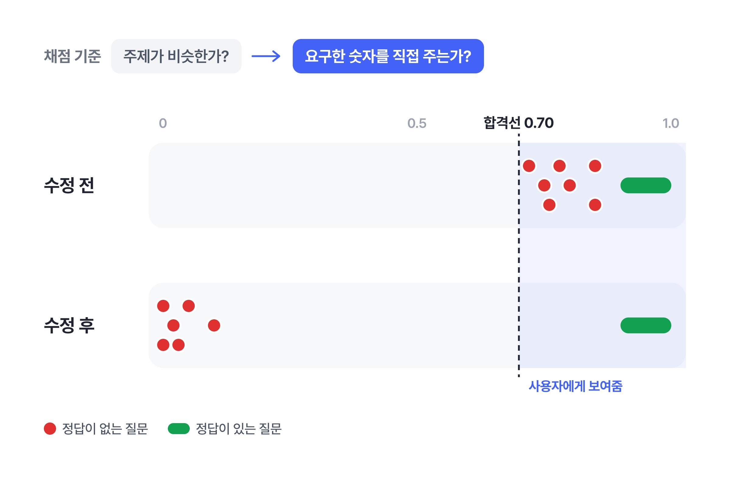 점수 - 수정 전 vs 후