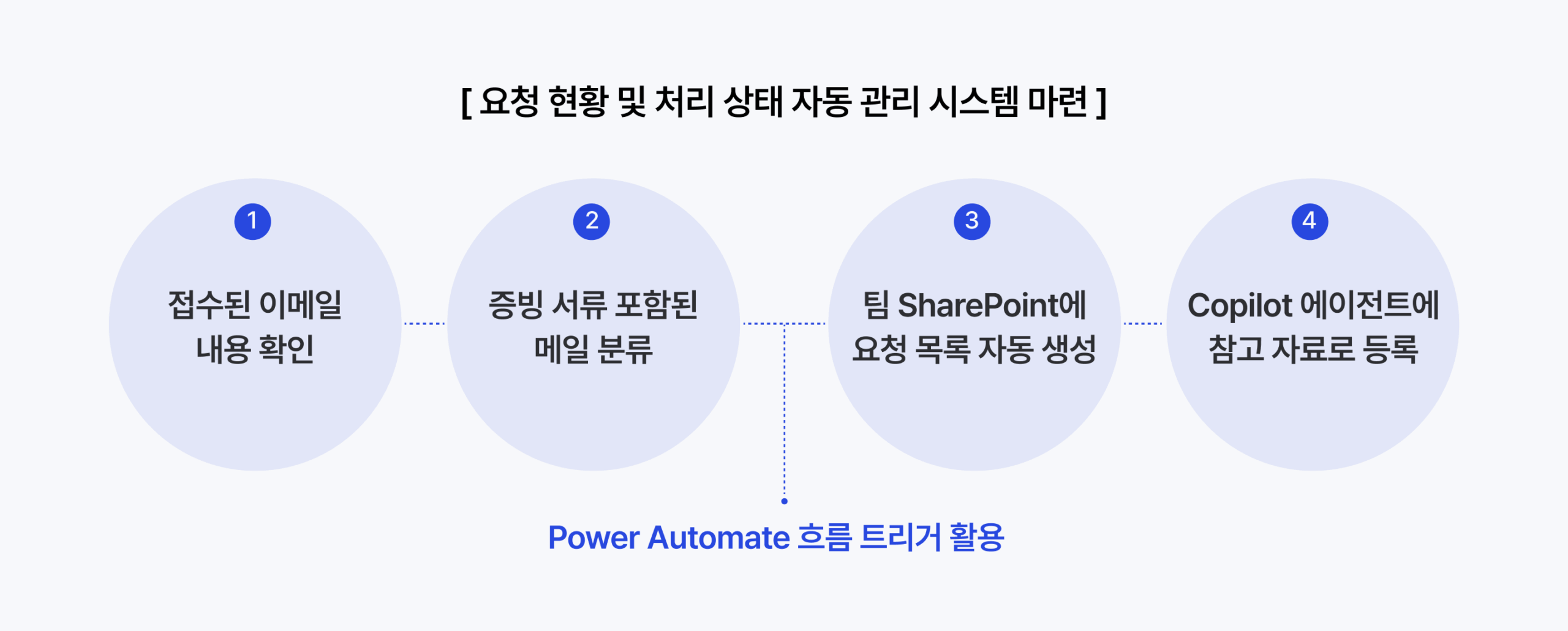 증명서 발급 요청 관리 Agent 화면
